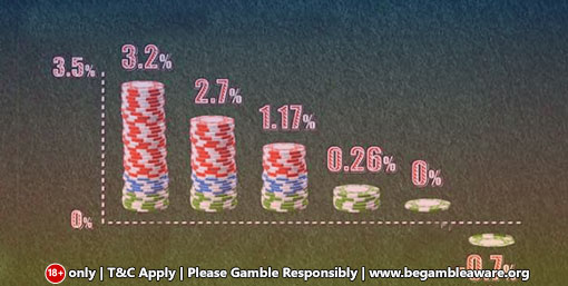 A comparison of popular casino games with their house edge