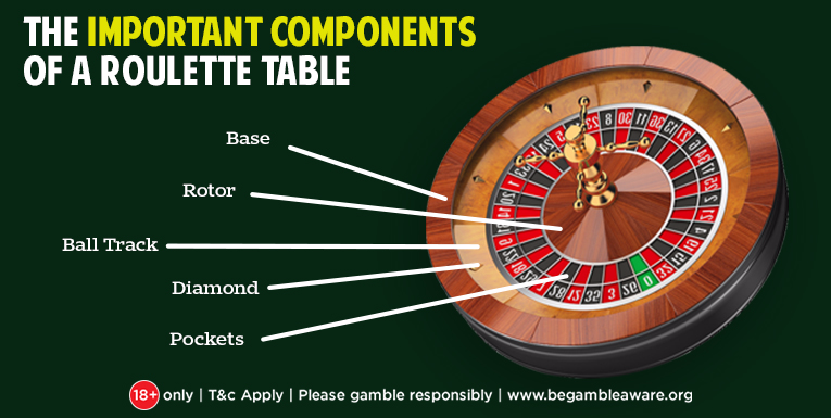 The Important Components of a Roulette Table: A Quick Sneak-Peek